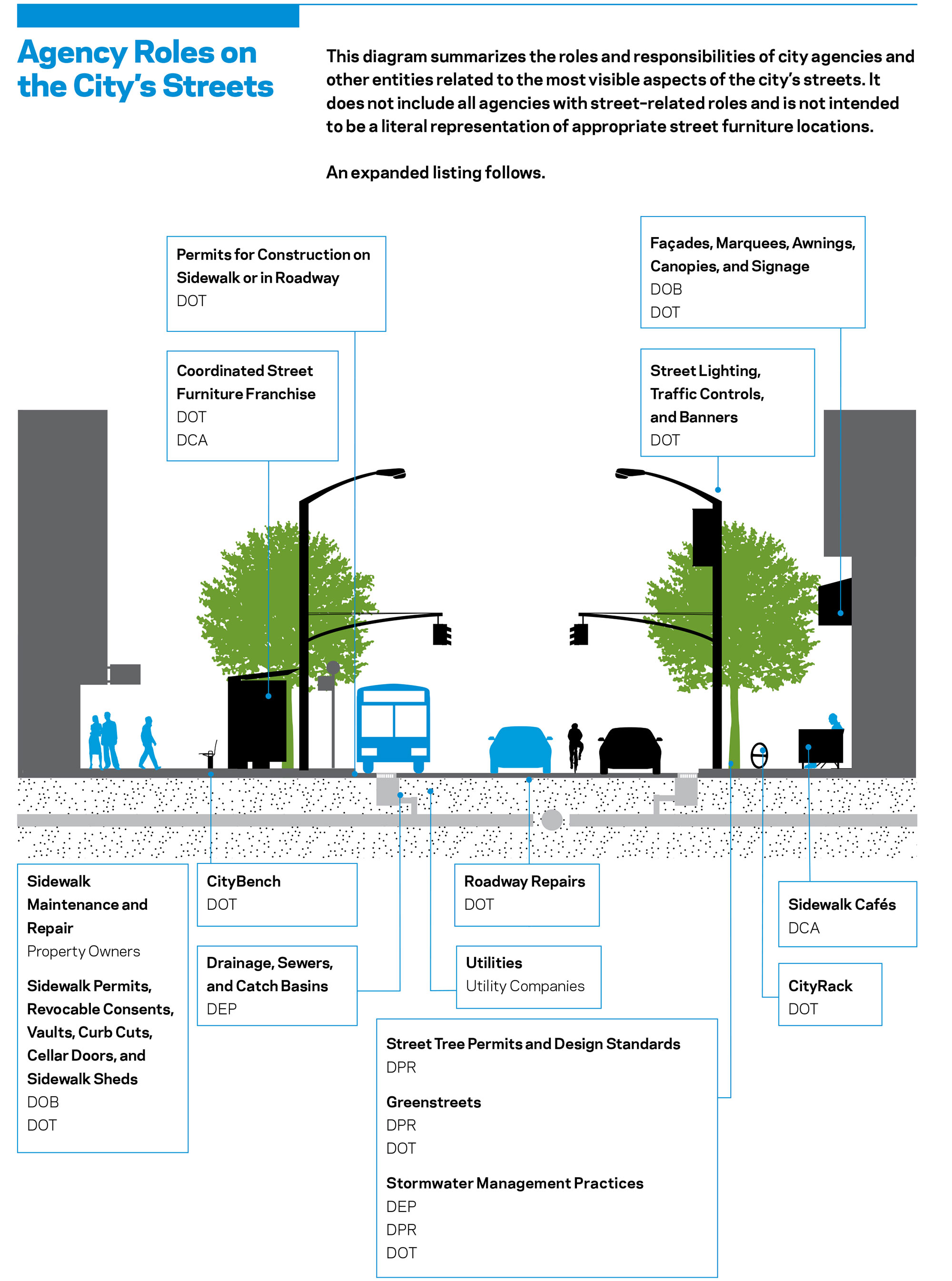 Collection & Urban Design Context Zero Waste