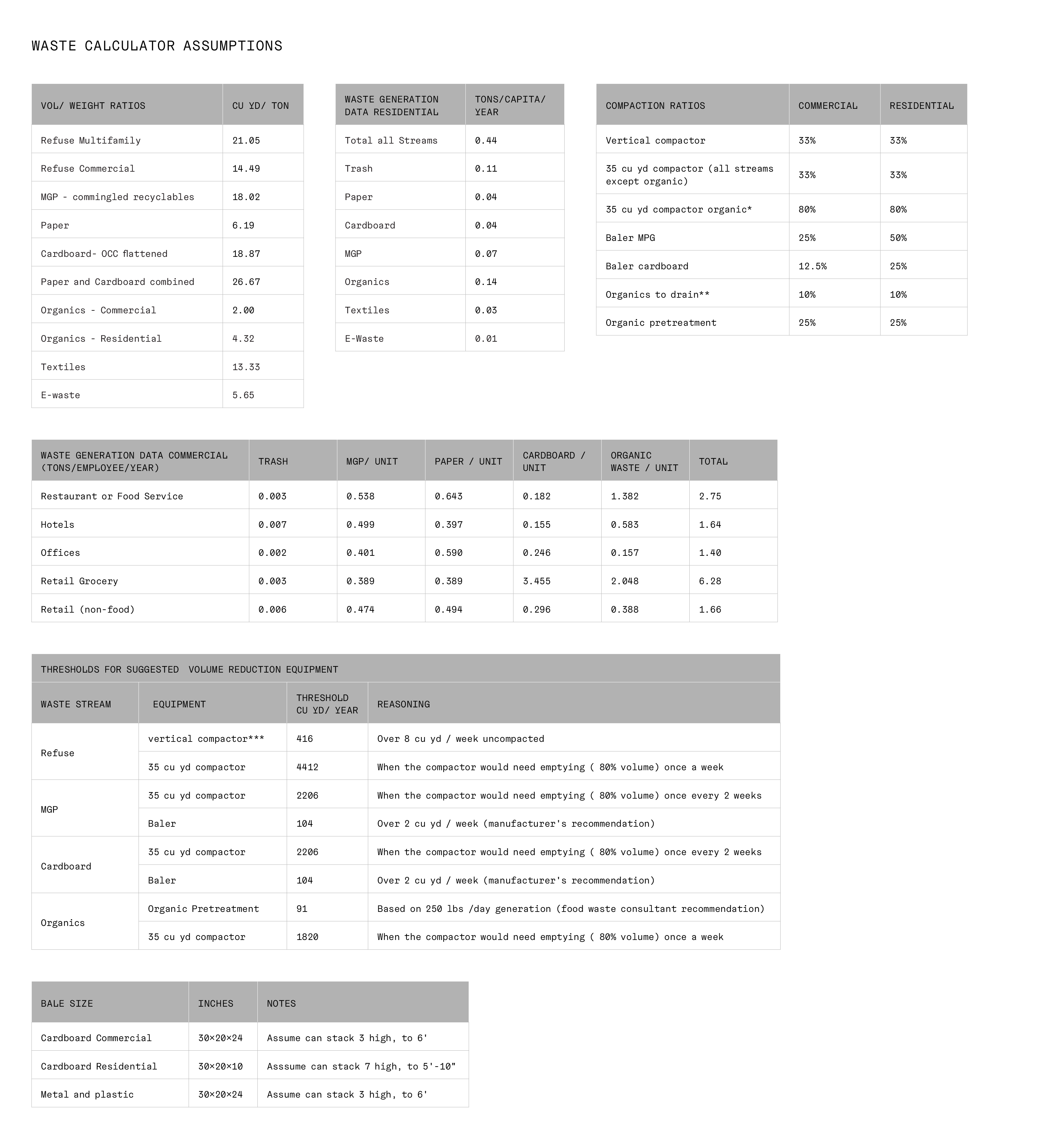 Waste Calculator Assumptions & References Zero Waste